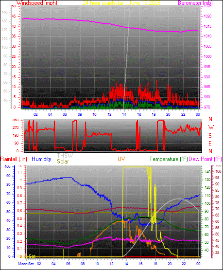 24 Hour Graph for Day 18