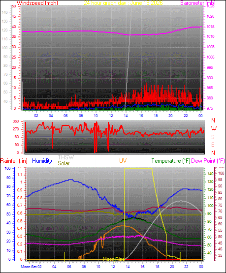 24 Hour Graph for Day 19
