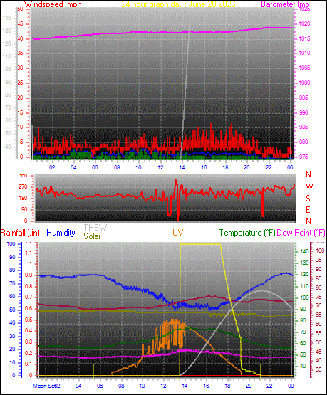 24 Hour Graph for Day 20