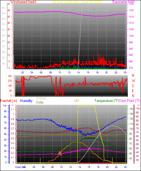 24 Hour Graph for Day 21