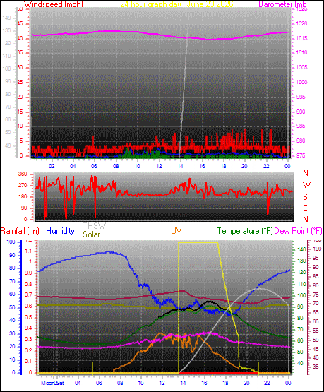 24 Hour Graph for Day 23