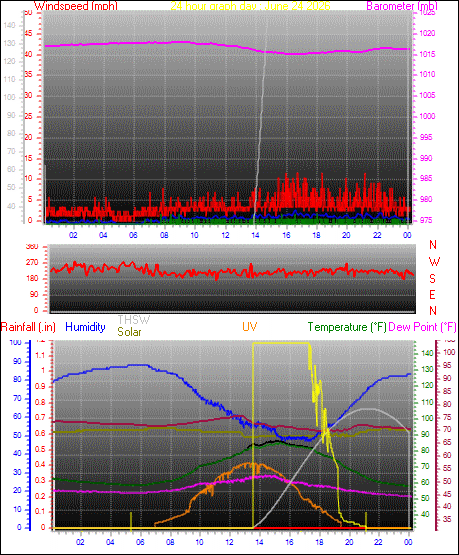24 Hour Graph for Day 24
