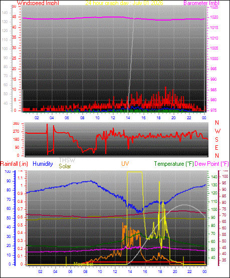 24 Hour Graph for Day 01