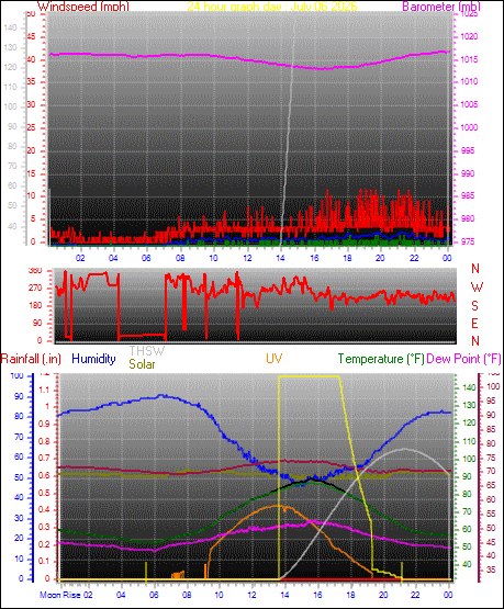 24 Hour Graph for Day 06
