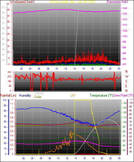 24 Hour Graph for Day 08