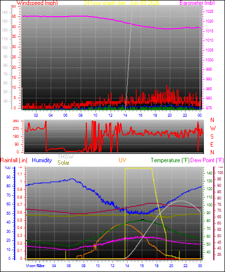 24 Hour Graph for Day 09