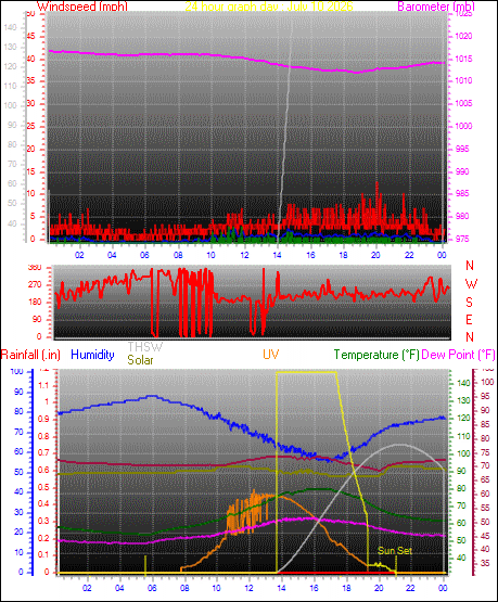 24 Hour Graph for Day 10