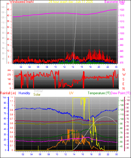 24 Hour Graph for Day 11