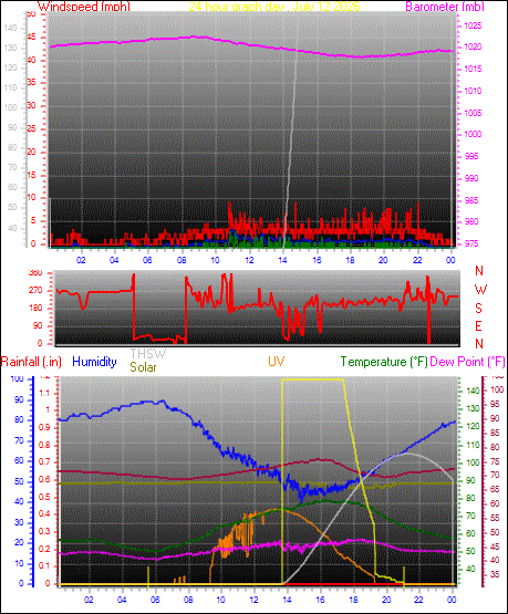 24 Hour Graph for Day 12