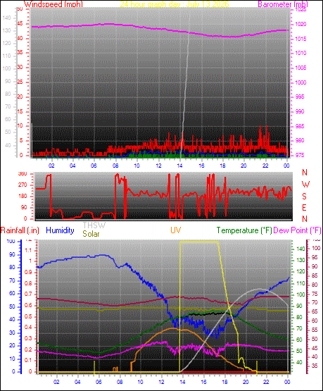 24 Hour Graph for Day 13