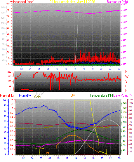 24 Hour Graph for Day 14