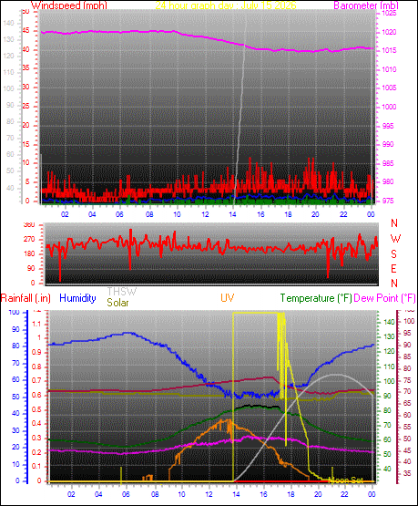 24 Hour Graph for Day 15