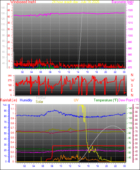 24 Hour Graph for Day 16