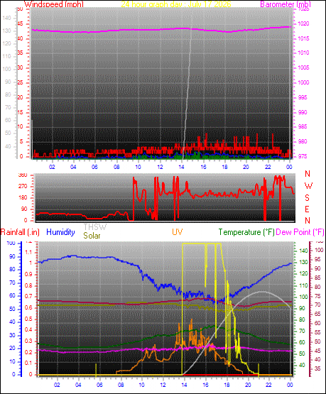 24 Hour Graph for Day 17