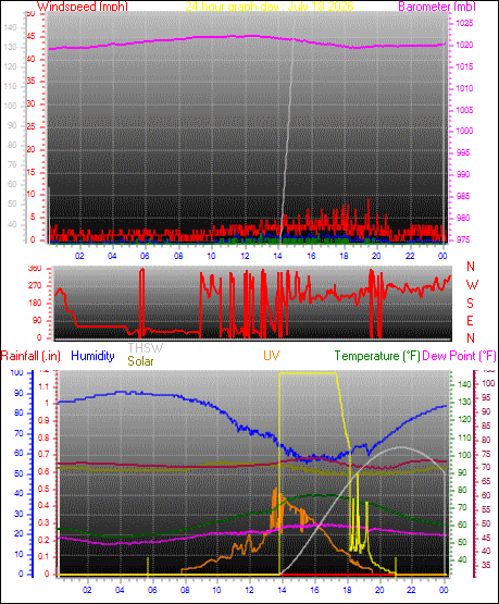 24 Hour Graph for Day 18