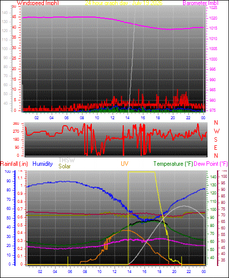 24 Hour Graph for Day 19