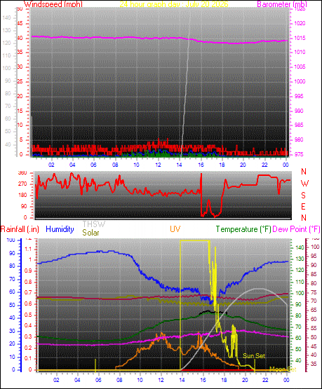 24 Hour Graph for Day 20