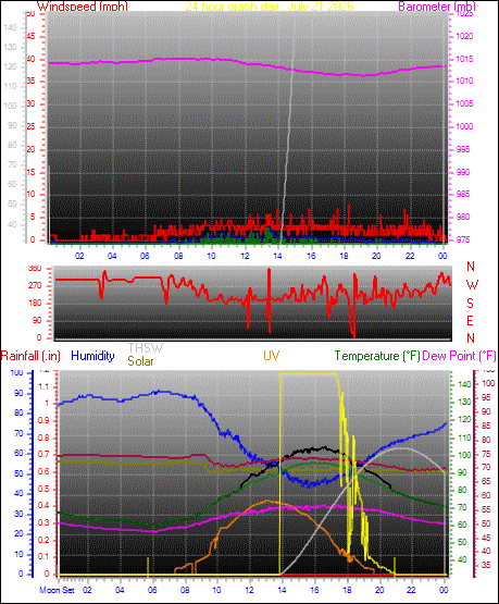 24 Hour Graph for Day 21