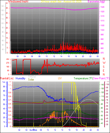 24 Hour Graph for Day 02