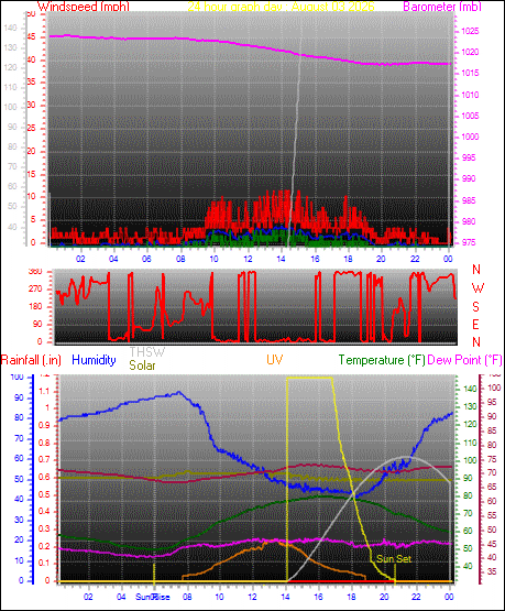 24 Hour Graph for Day 03