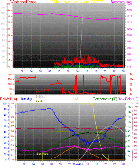 24 Hour Graph for Day 04