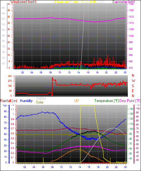 24 Hour Graph for Day 05