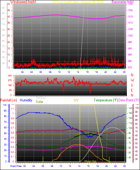 24 Hour Graph for Day 06