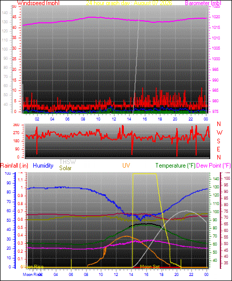 24 Hour Graph for Day 07