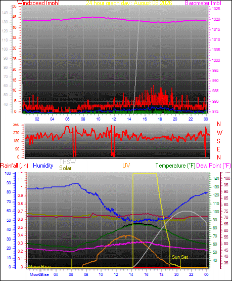 24 Hour Graph for Day 08