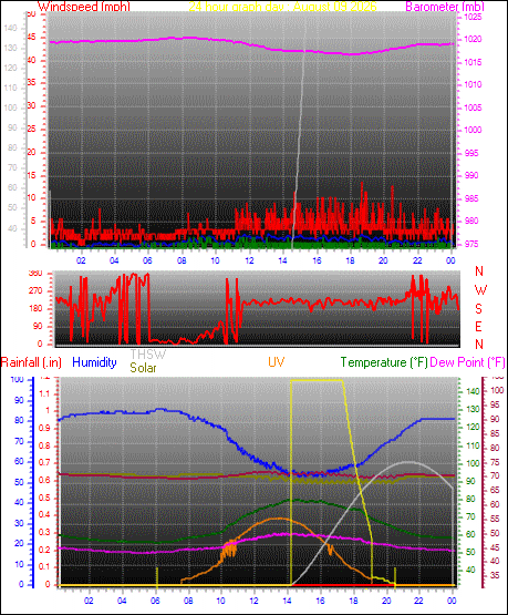 24 Hour Graph for Day 09