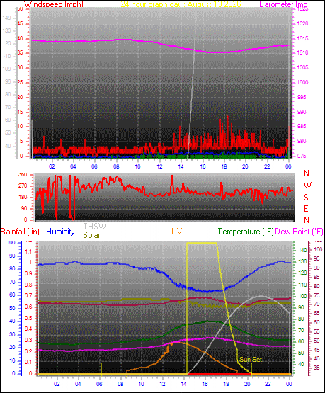 24 Hour Graph for Day 13