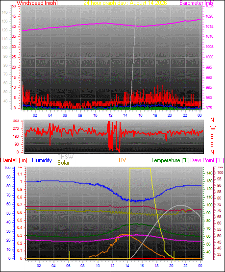 24 Hour Graph for Day 14