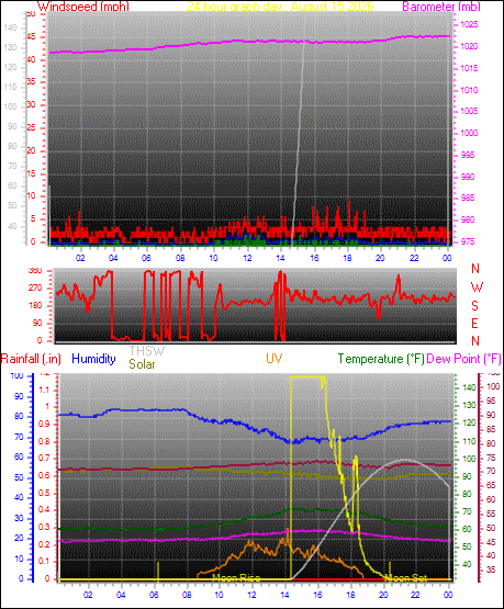 24 Hour Graph for Day 15