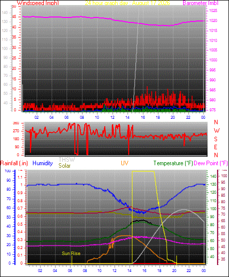 24 Hour Graph for Day 17