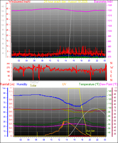 24 Hour Graph for Day 18