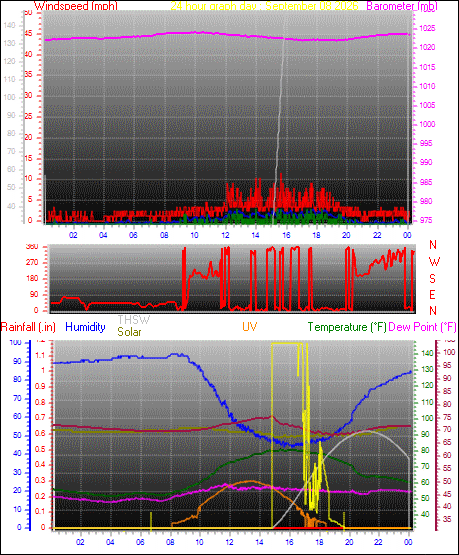 24 Hour Graph for Day 08