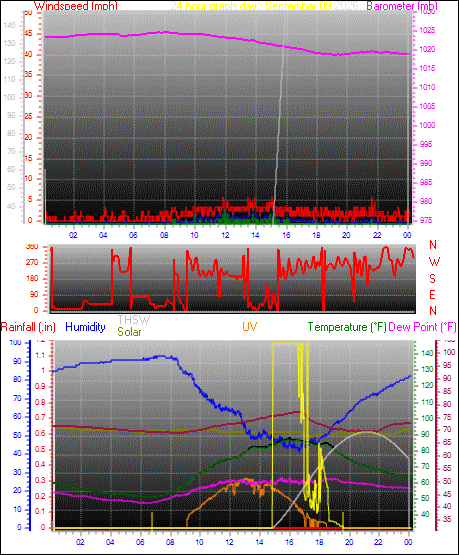 24 Hour Graph for Day 09