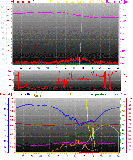 24 Hour Graph for Day 11