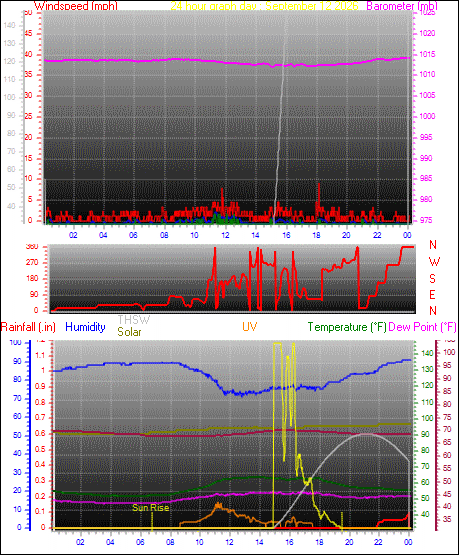 24 Hour Graph for Day 12