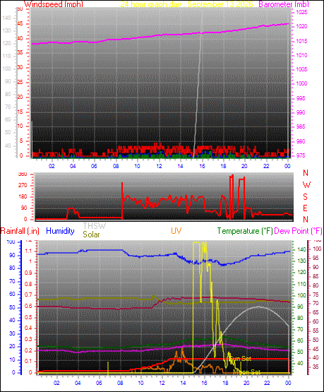 24 Hour Graph for Day 13