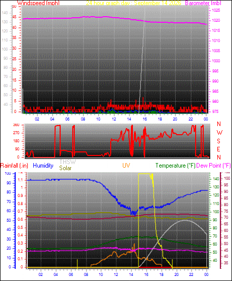 24 Hour Graph for Day 14