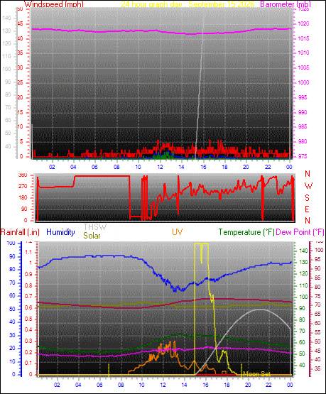 24 Hour Graph for Day 15