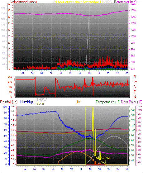 24 Hour Graph for Day 17
