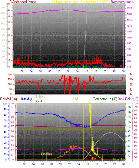 24 Hour Graph for Day 18