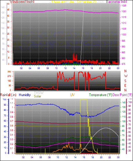 24 Hour Graph for Day 23