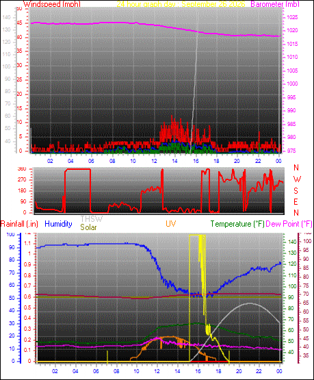 24 Hour Graph for Day 26