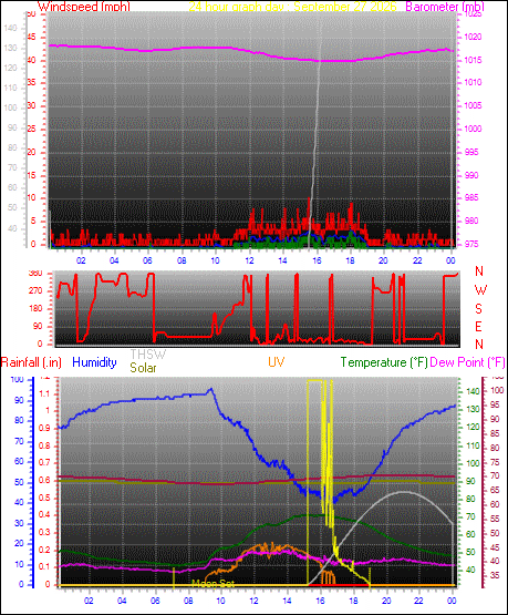 24 Hour Graph for Day 27