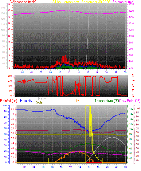24 Hour Graph for Day 30