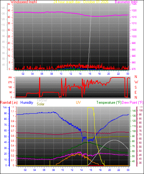 24 Hour Graph for Day 01