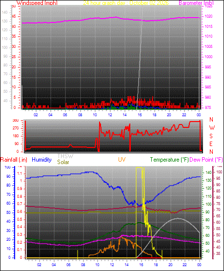 24 Hour Graph for Day 02